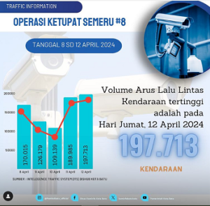 Selama Libur Lebaran Sebanyak 1.069.522 Kendaraan Masuk Kota Wisata Batu